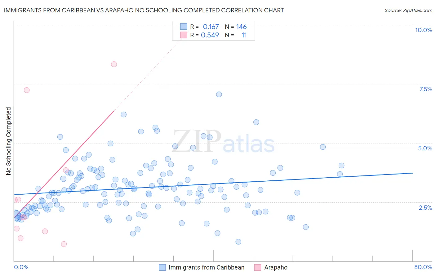 Immigrants from Caribbean vs Arapaho No Schooling Completed