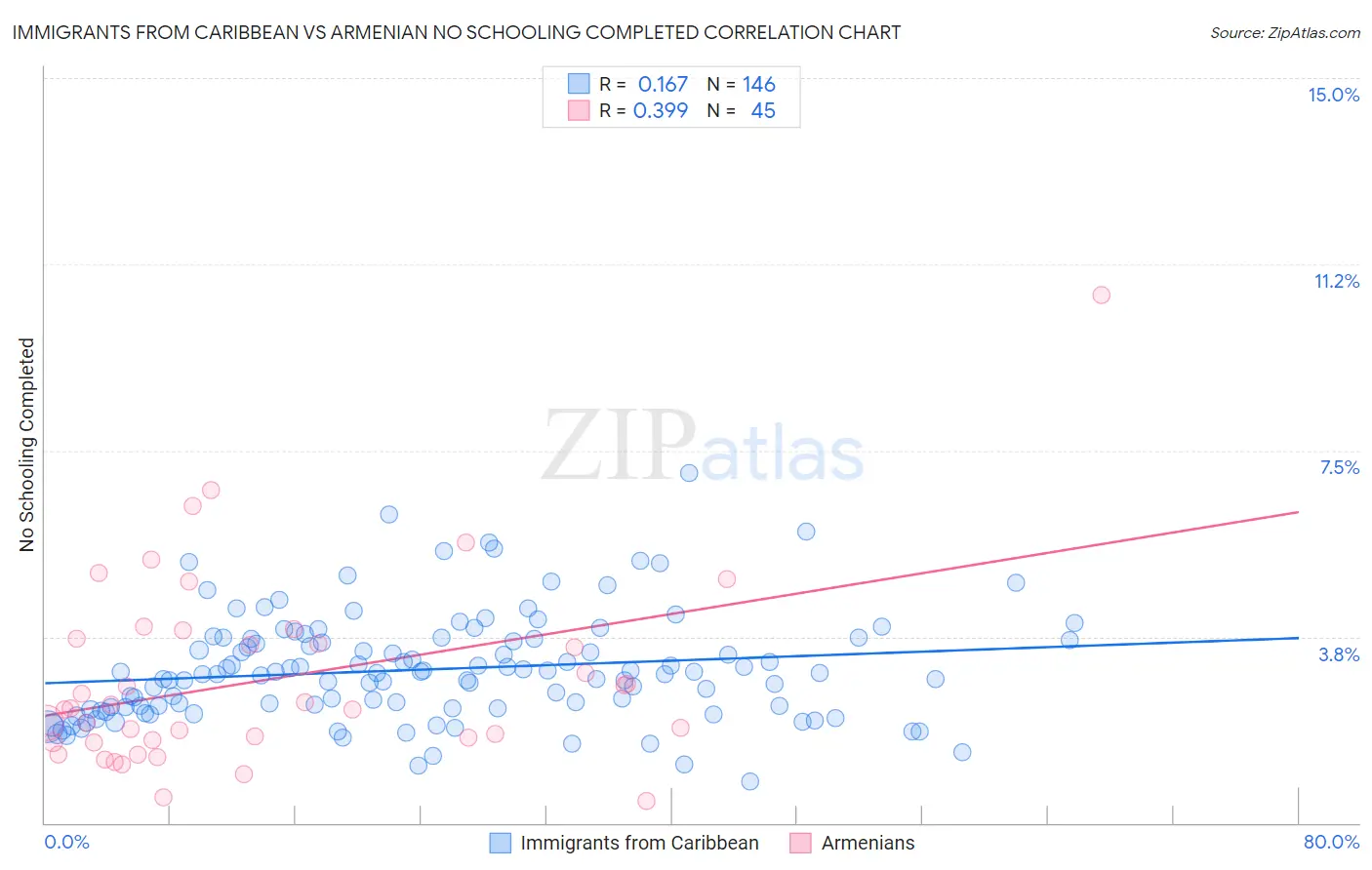 Immigrants from Caribbean vs Armenian No Schooling Completed
