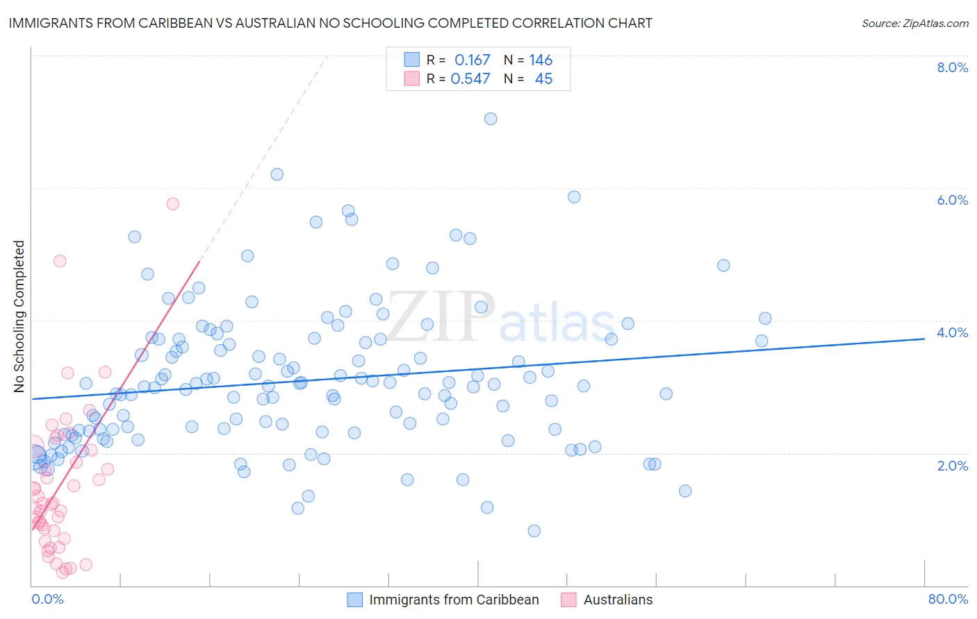 Immigrants from Caribbean vs Australian No Schooling Completed