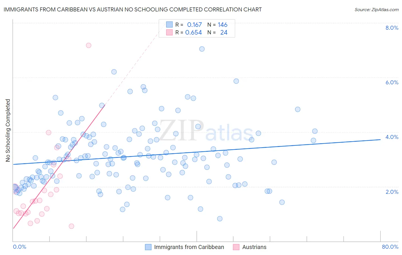 Immigrants from Caribbean vs Austrian No Schooling Completed