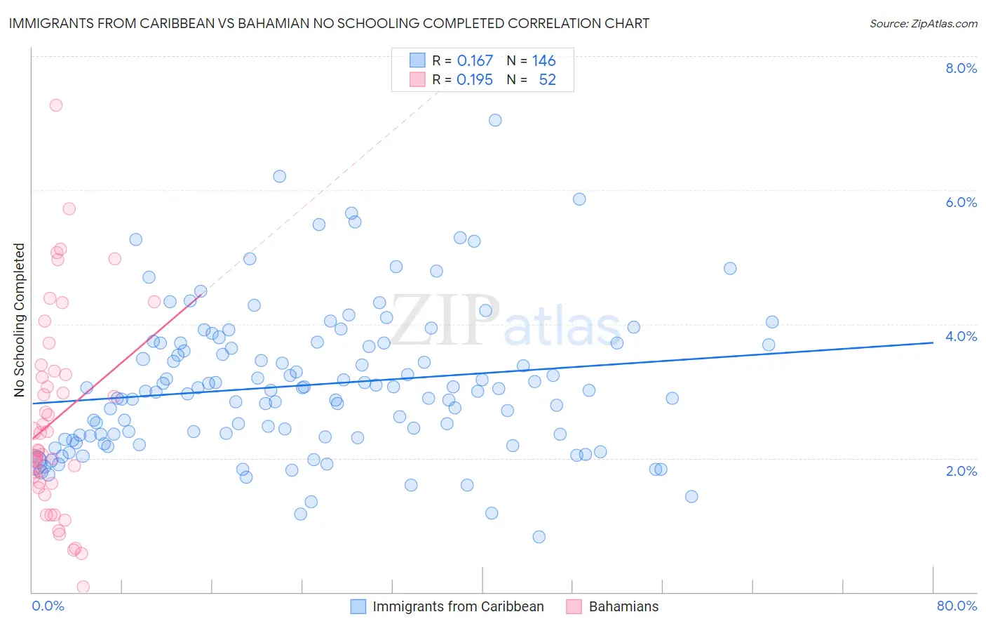 Immigrants from Caribbean vs Bahamian No Schooling Completed
