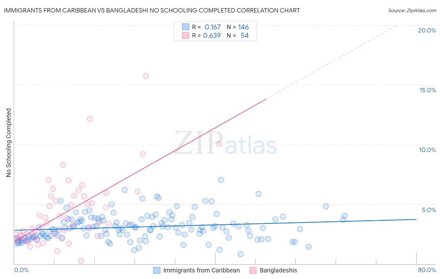Immigrants from Caribbean vs Bangladeshi No Schooling Completed