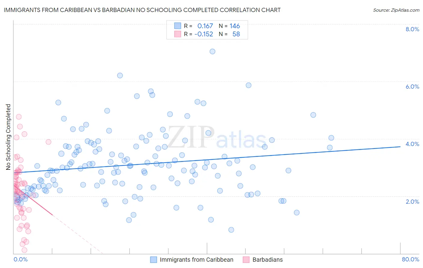 Immigrants from Caribbean vs Barbadian No Schooling Completed