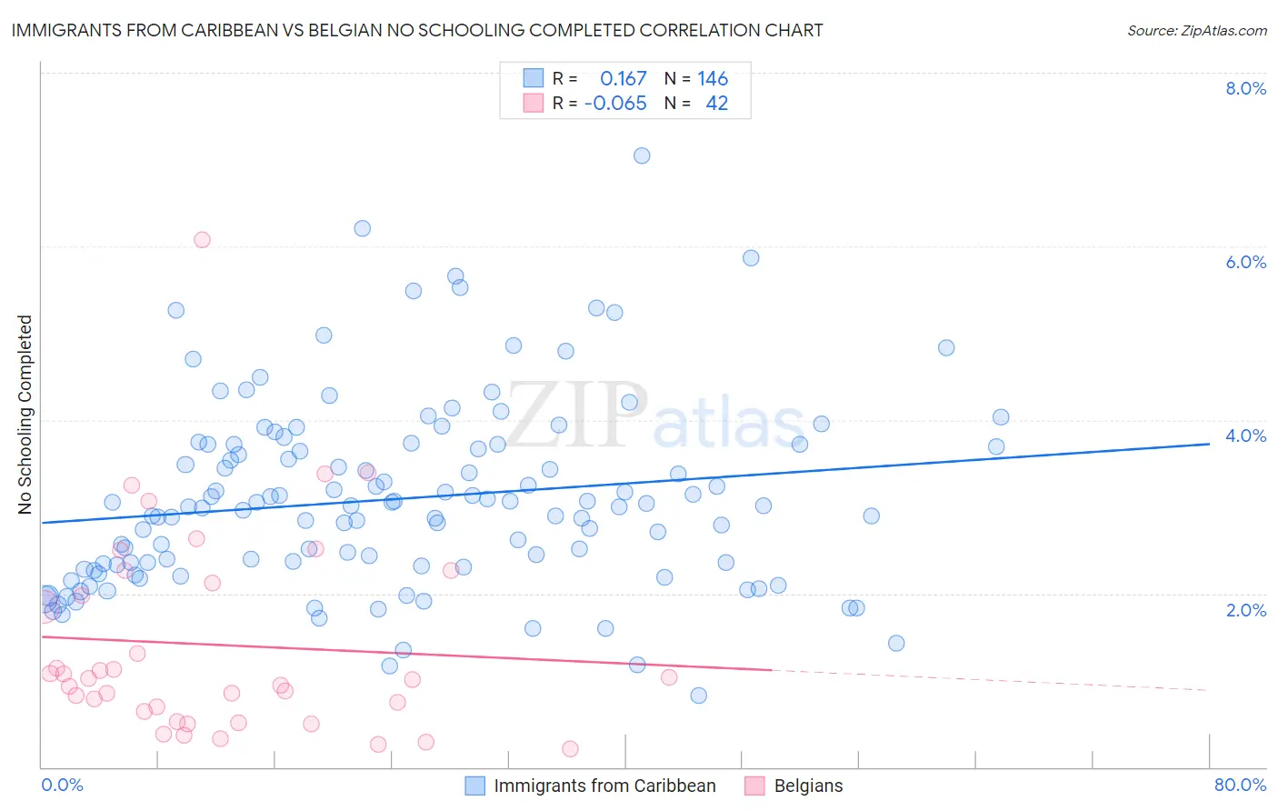 Immigrants from Caribbean vs Belgian No Schooling Completed