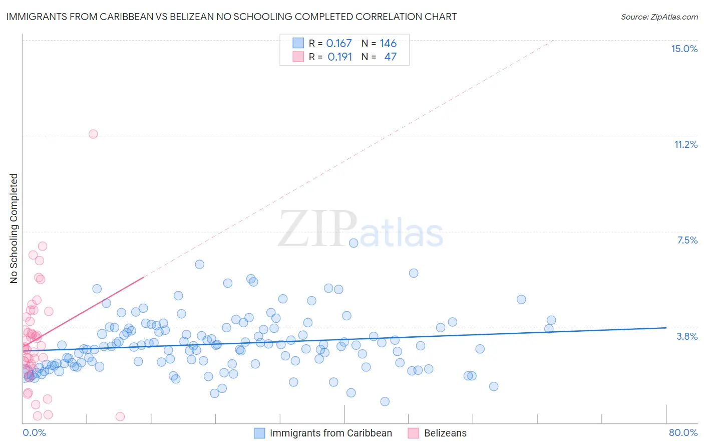 Immigrants from Caribbean vs Belizean No Schooling Completed