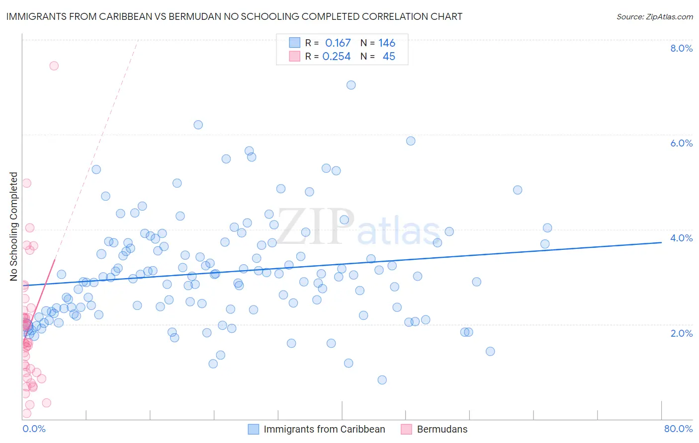 Immigrants from Caribbean vs Bermudan No Schooling Completed