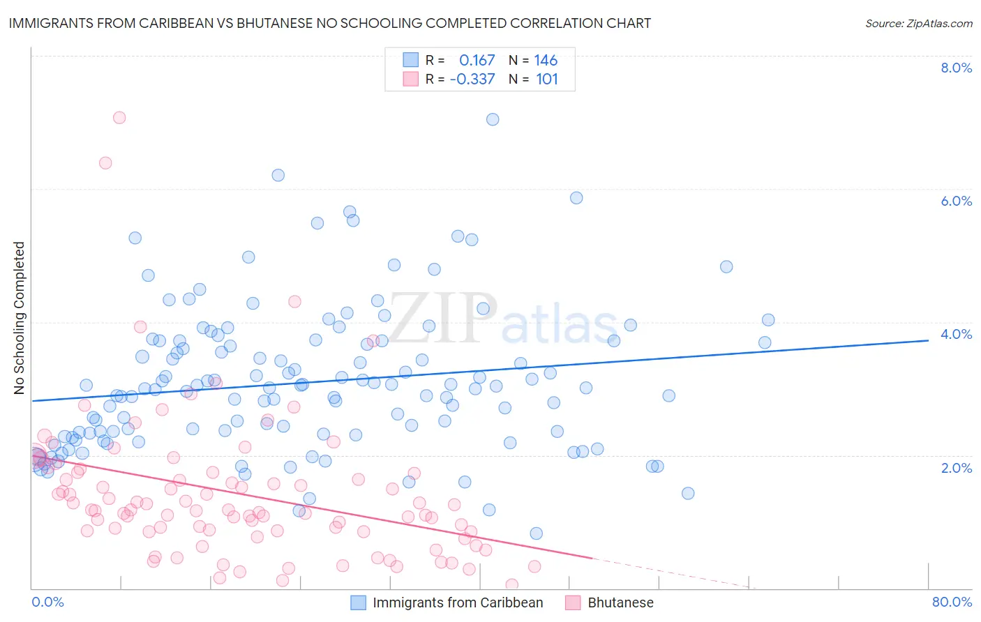 Immigrants from Caribbean vs Bhutanese No Schooling Completed