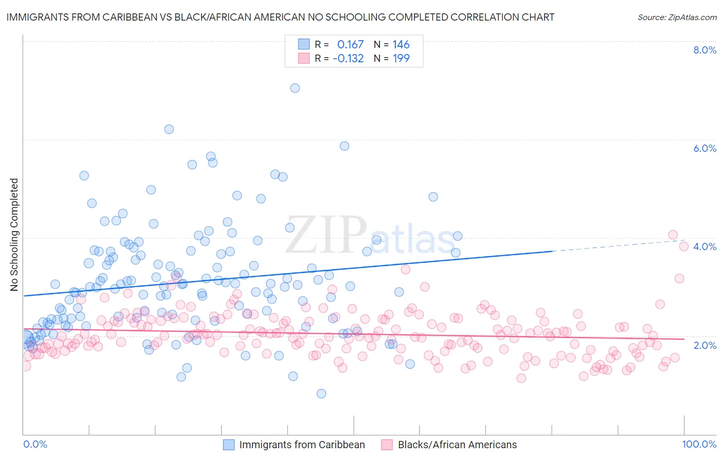 Immigrants from Caribbean vs Black/African American No Schooling Completed