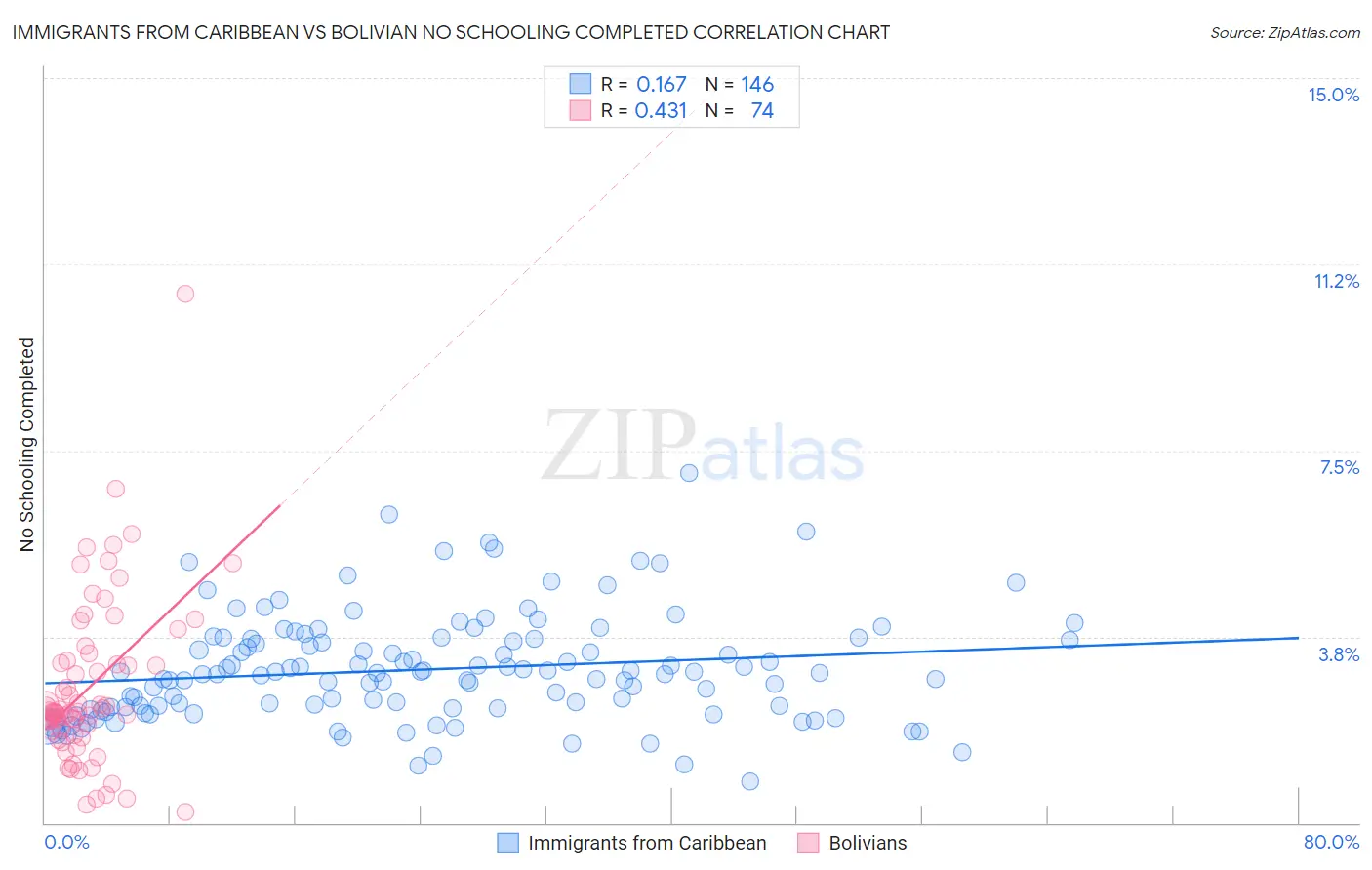 Immigrants from Caribbean vs Bolivian No Schooling Completed