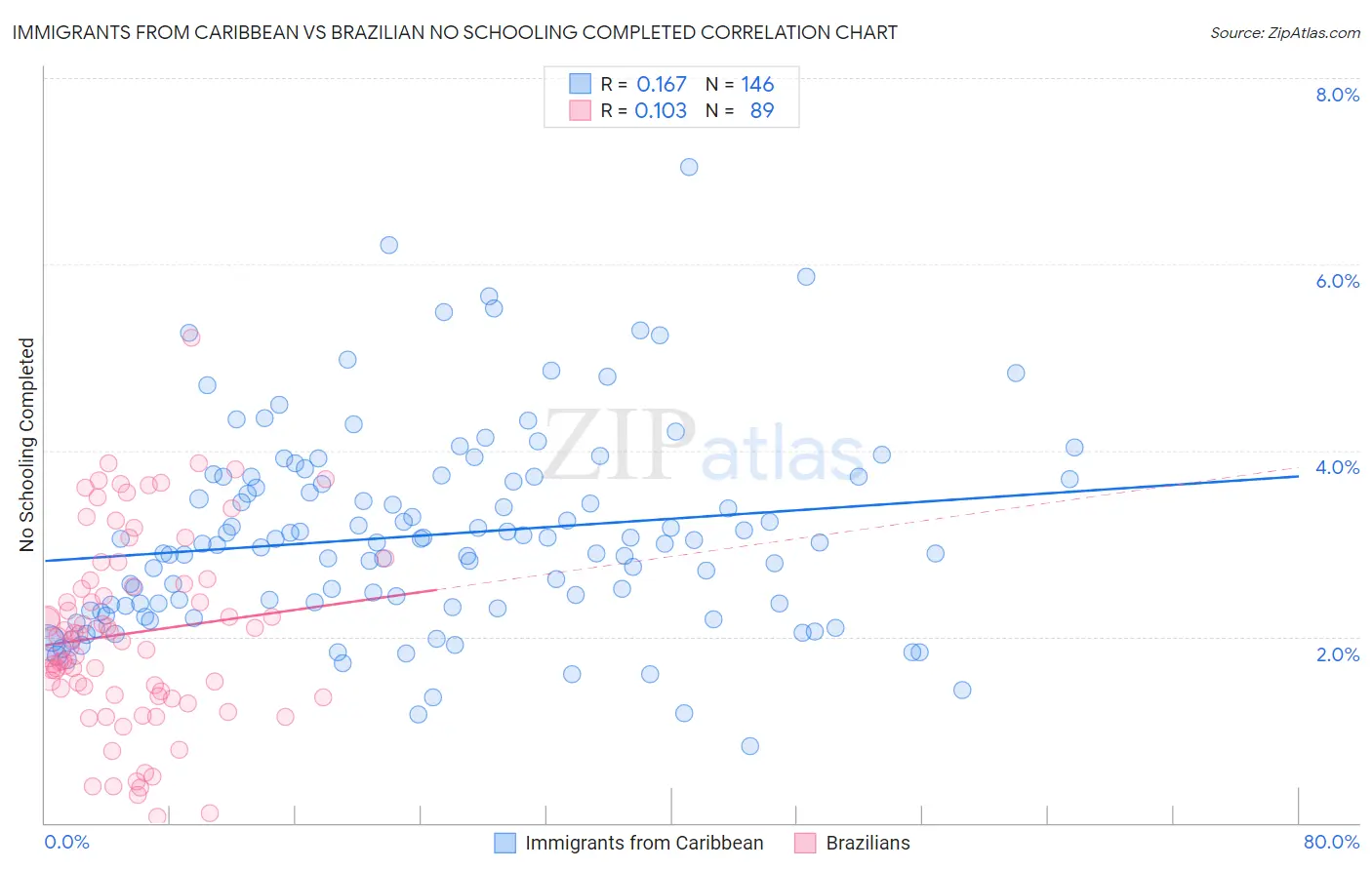 Immigrants from Caribbean vs Brazilian No Schooling Completed