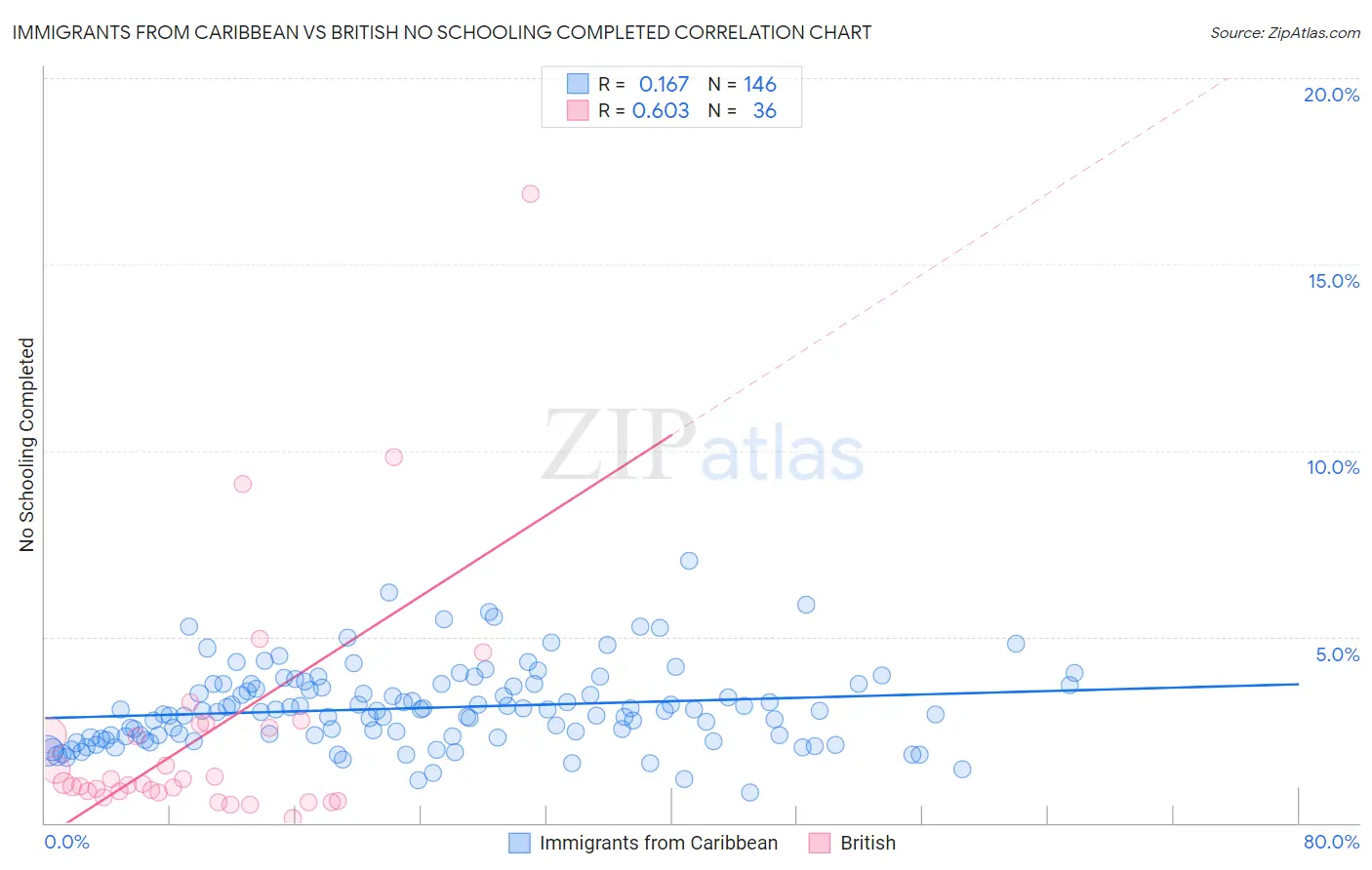 Immigrants from Caribbean vs British No Schooling Completed