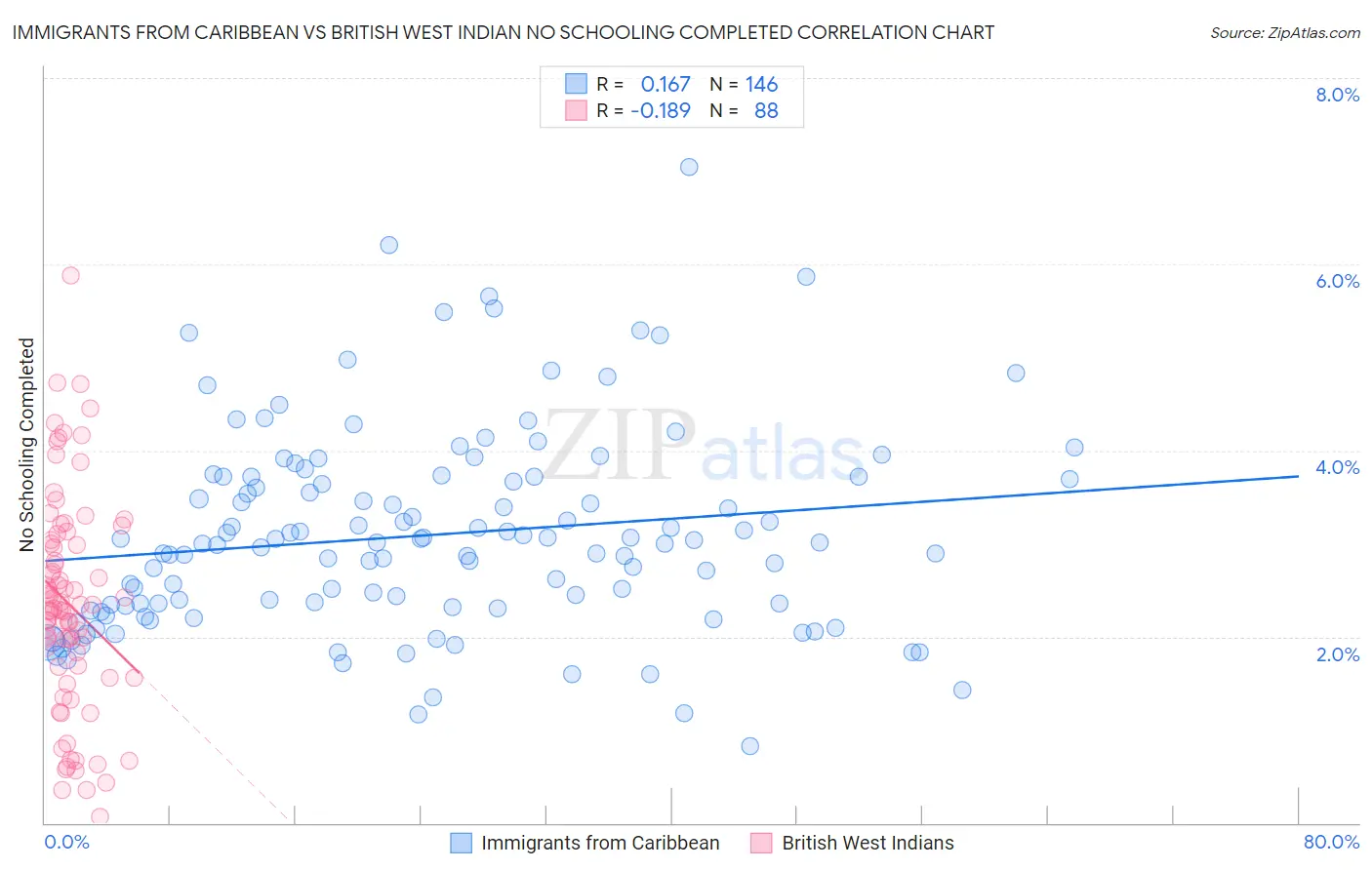 Immigrants from Caribbean vs British West Indian No Schooling Completed