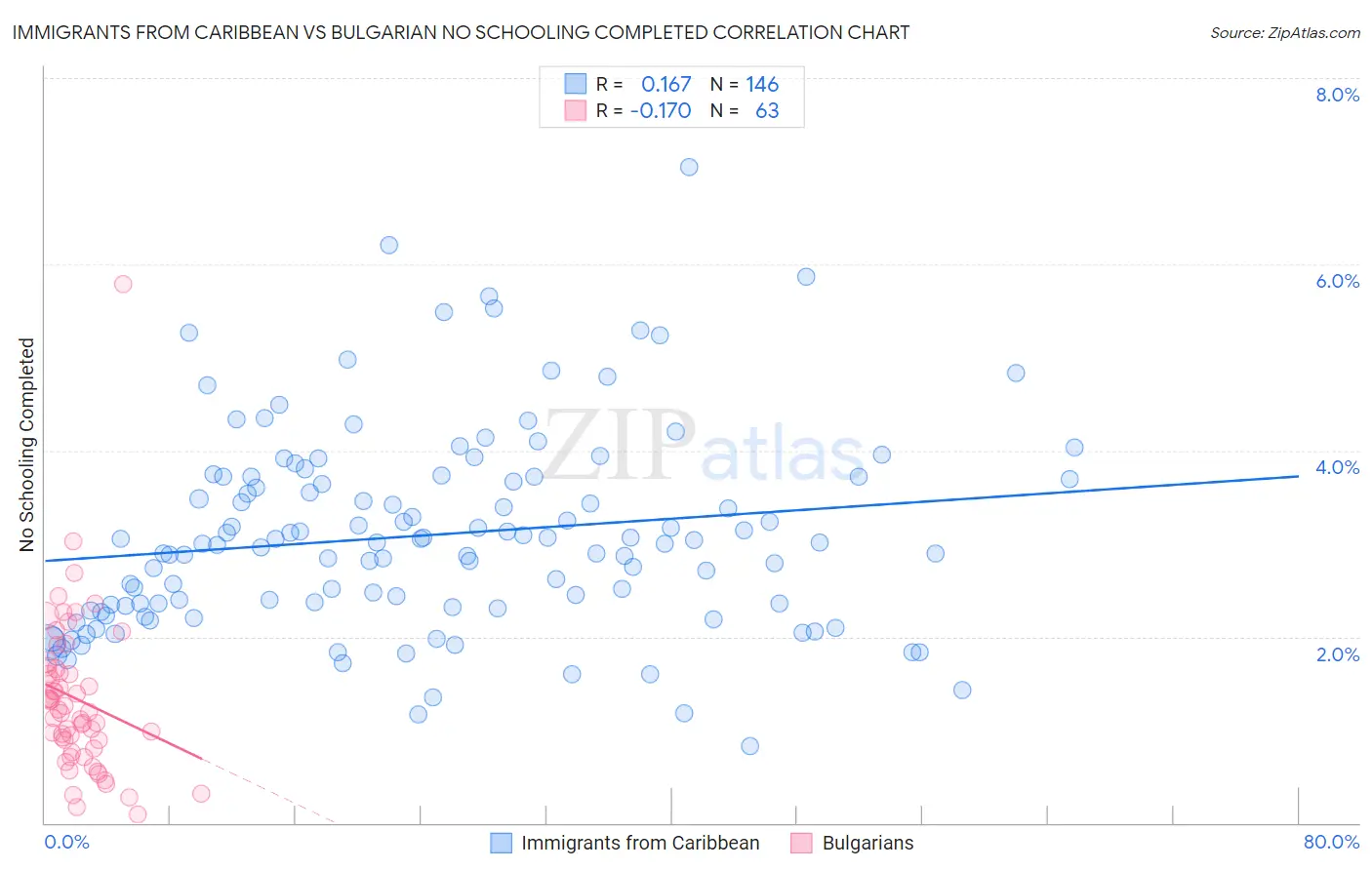 Immigrants from Caribbean vs Bulgarian No Schooling Completed