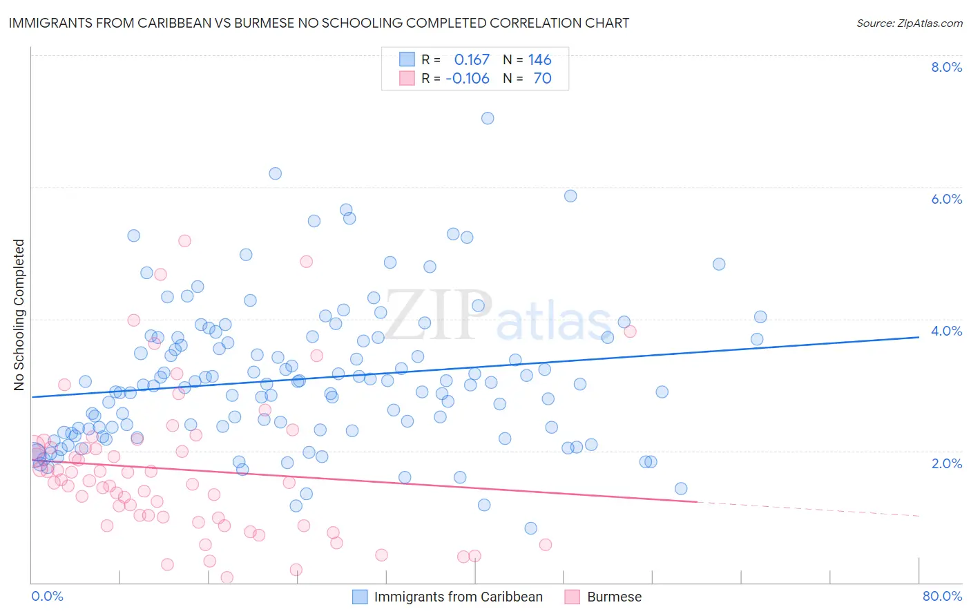 Immigrants from Caribbean vs Burmese No Schooling Completed