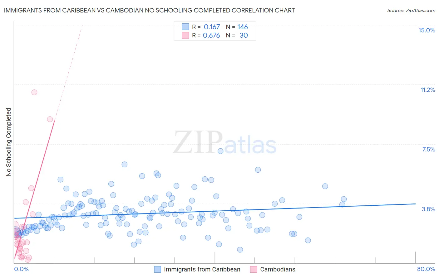 Immigrants from Caribbean vs Cambodian No Schooling Completed