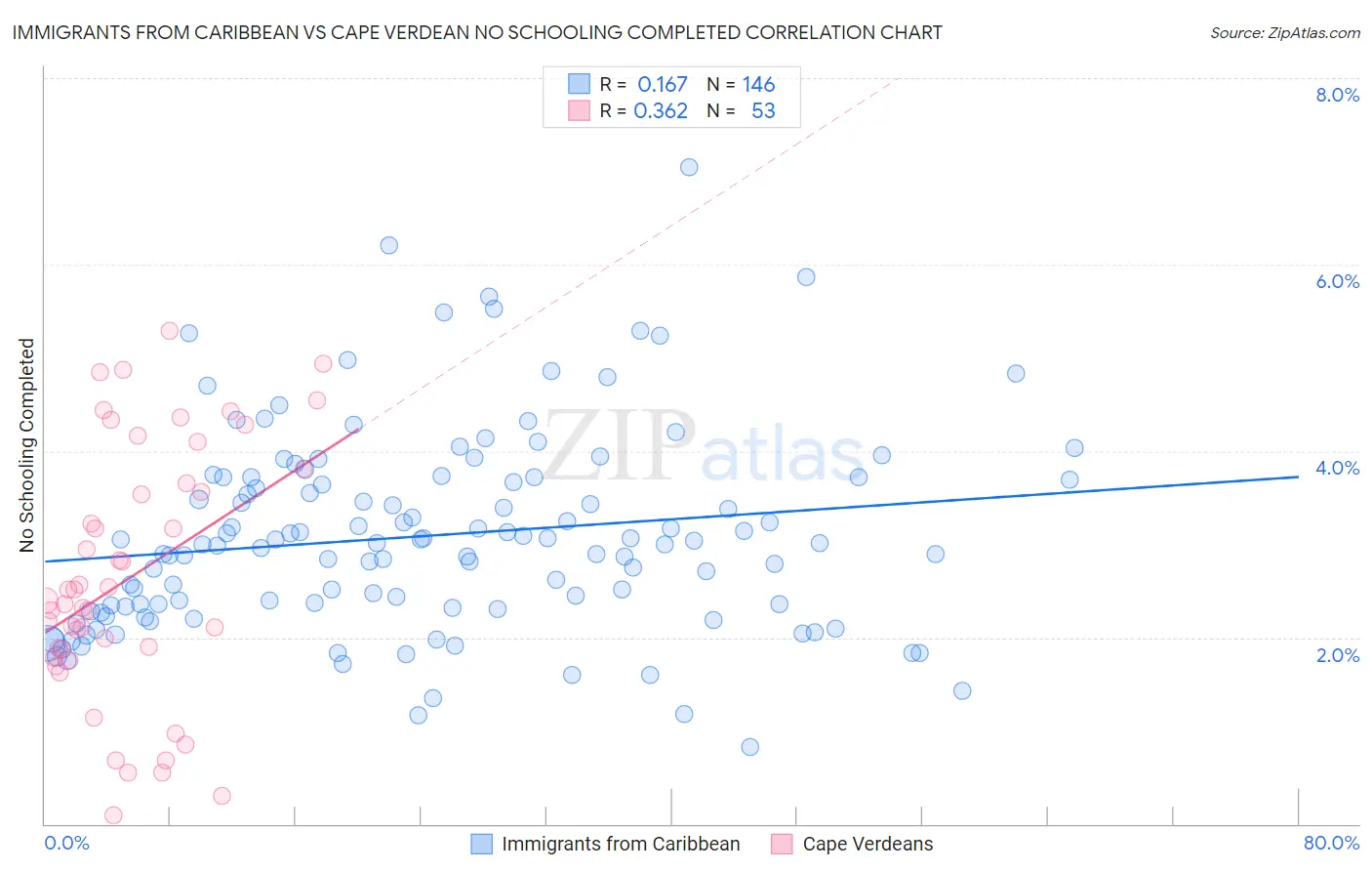 Immigrants from Caribbean vs Cape Verdean No Schooling Completed