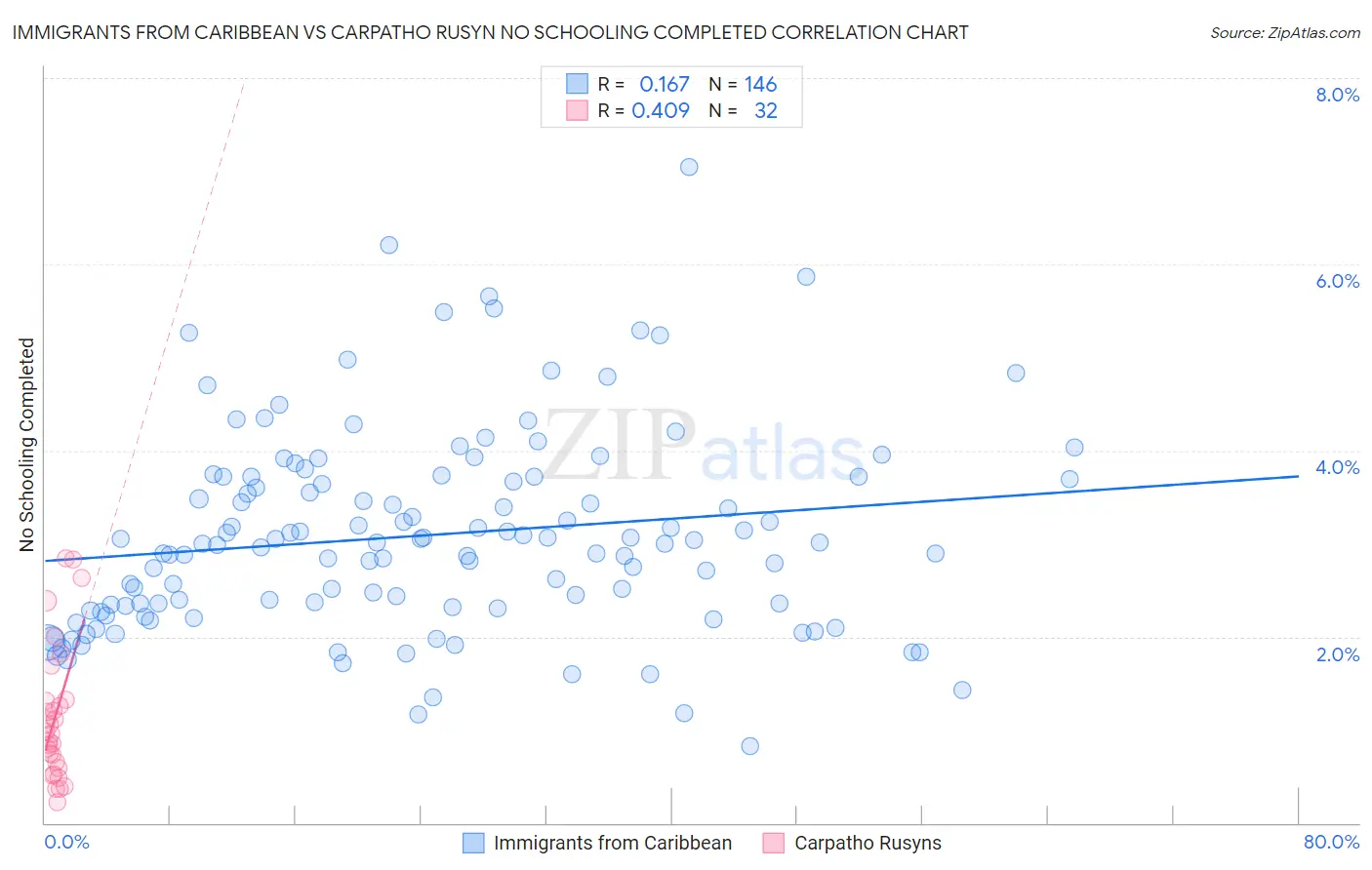 Immigrants from Caribbean vs Carpatho Rusyn No Schooling Completed