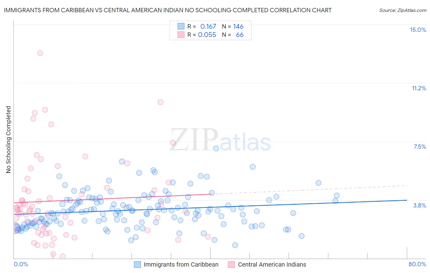 Immigrants from Caribbean vs Central American Indian No Schooling Completed