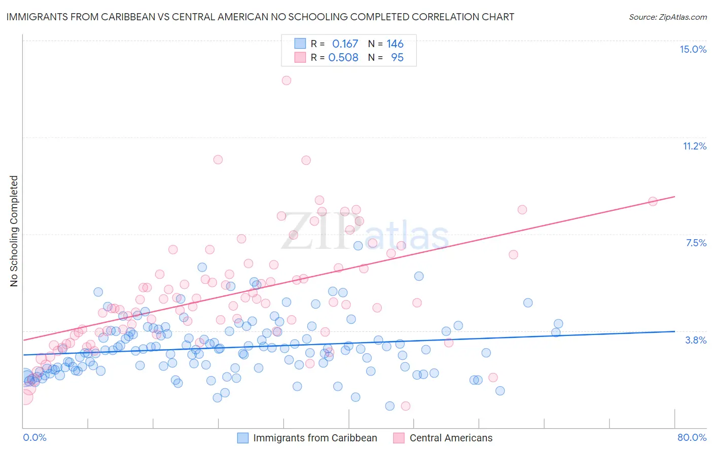 Immigrants from Caribbean vs Central American No Schooling Completed