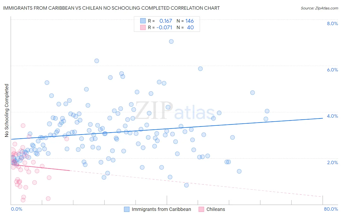 Immigrants from Caribbean vs Chilean No Schooling Completed