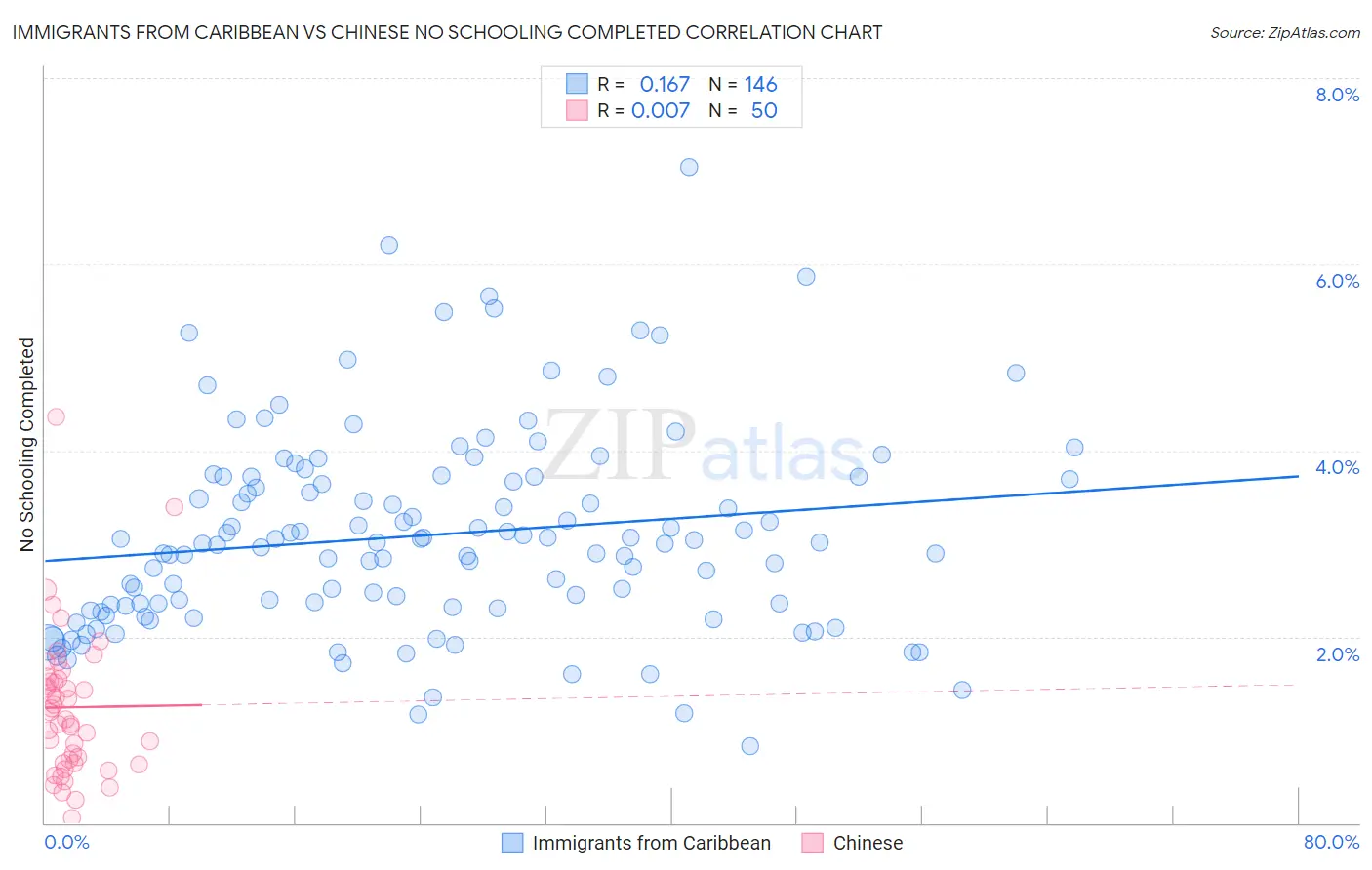 Immigrants from Caribbean vs Chinese No Schooling Completed