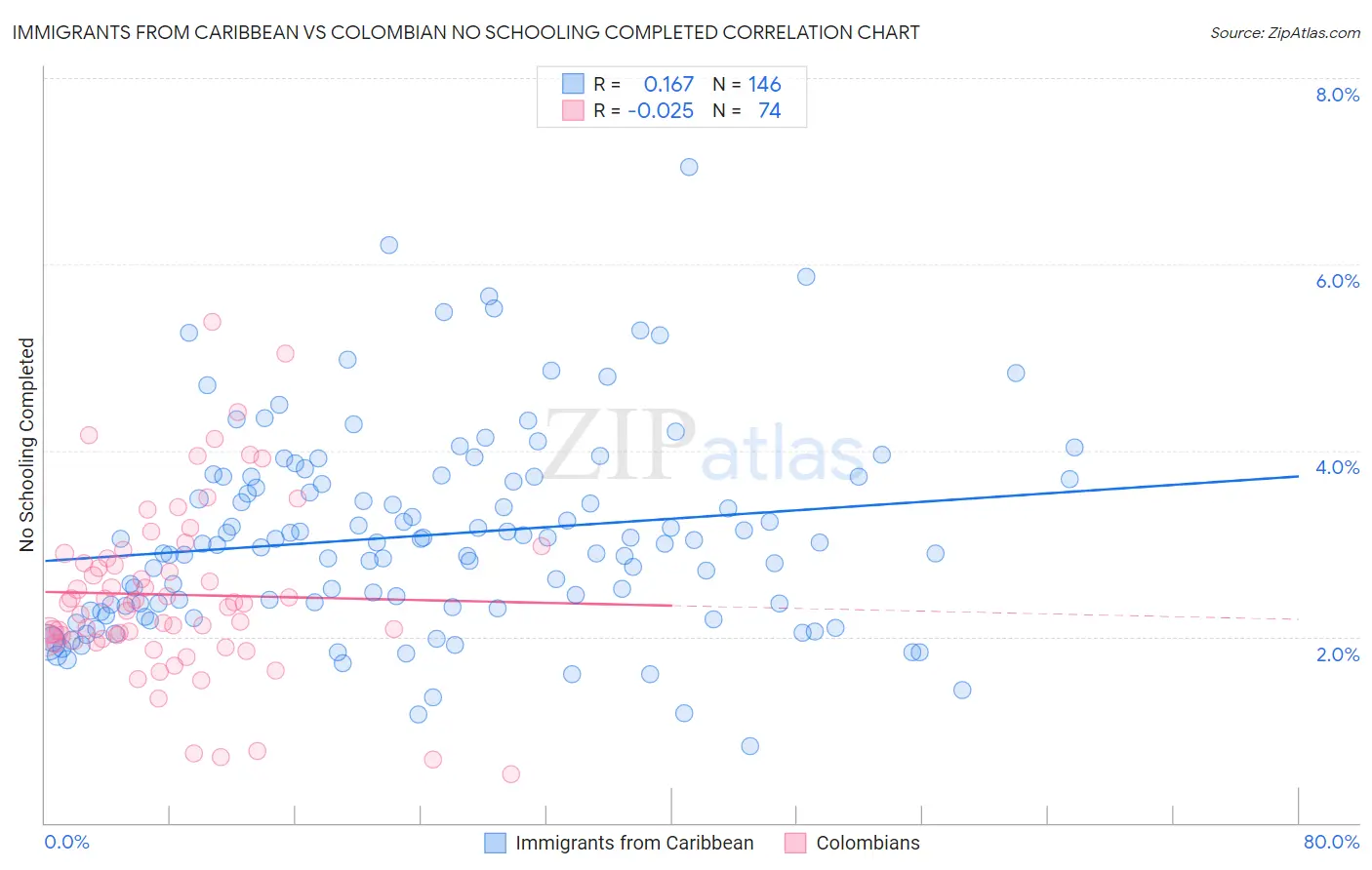 Immigrants from Caribbean vs Colombian No Schooling Completed