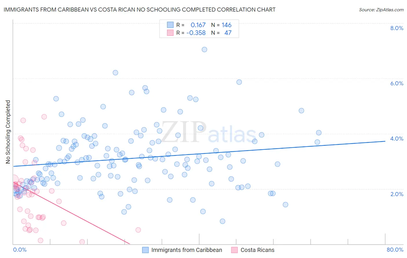 Immigrants from Caribbean vs Costa Rican No Schooling Completed