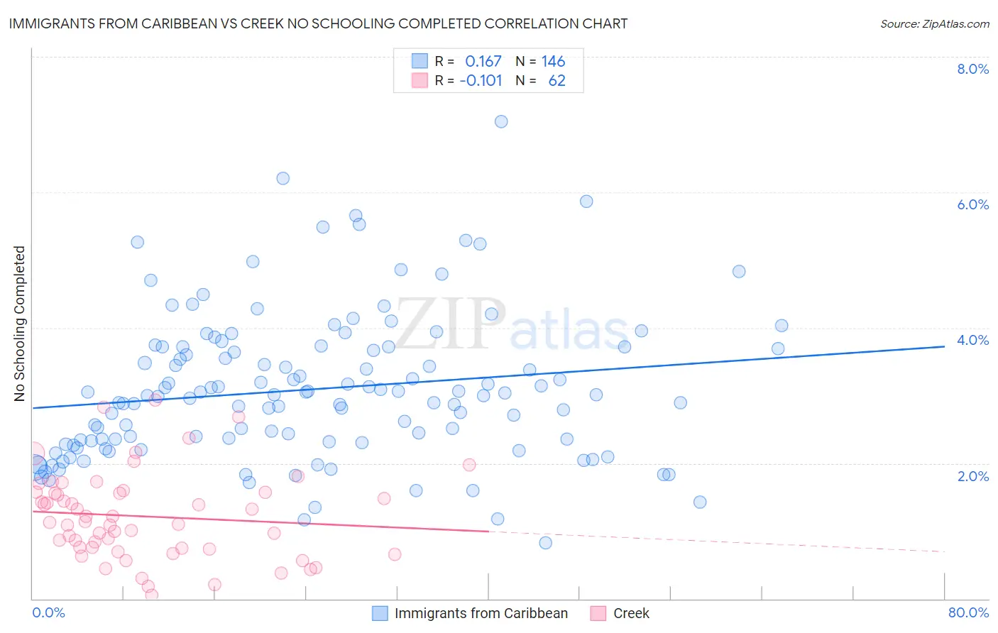 Immigrants from Caribbean vs Creek No Schooling Completed