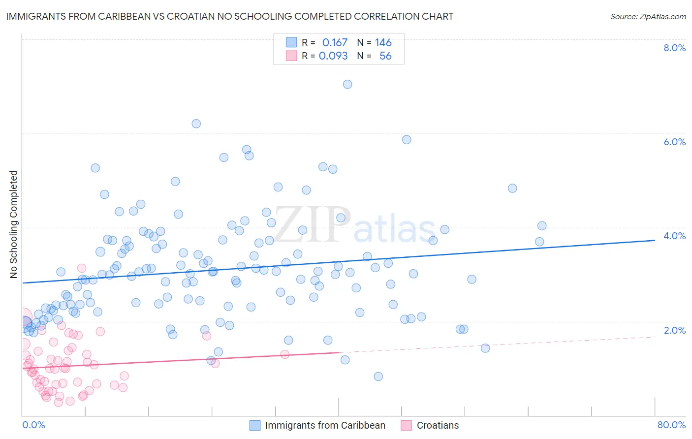 Immigrants from Caribbean vs Croatian No Schooling Completed