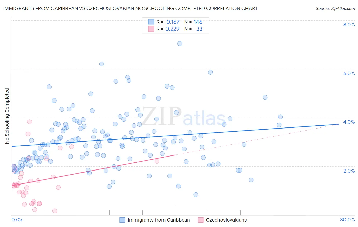 Immigrants from Caribbean vs Czechoslovakian No Schooling Completed