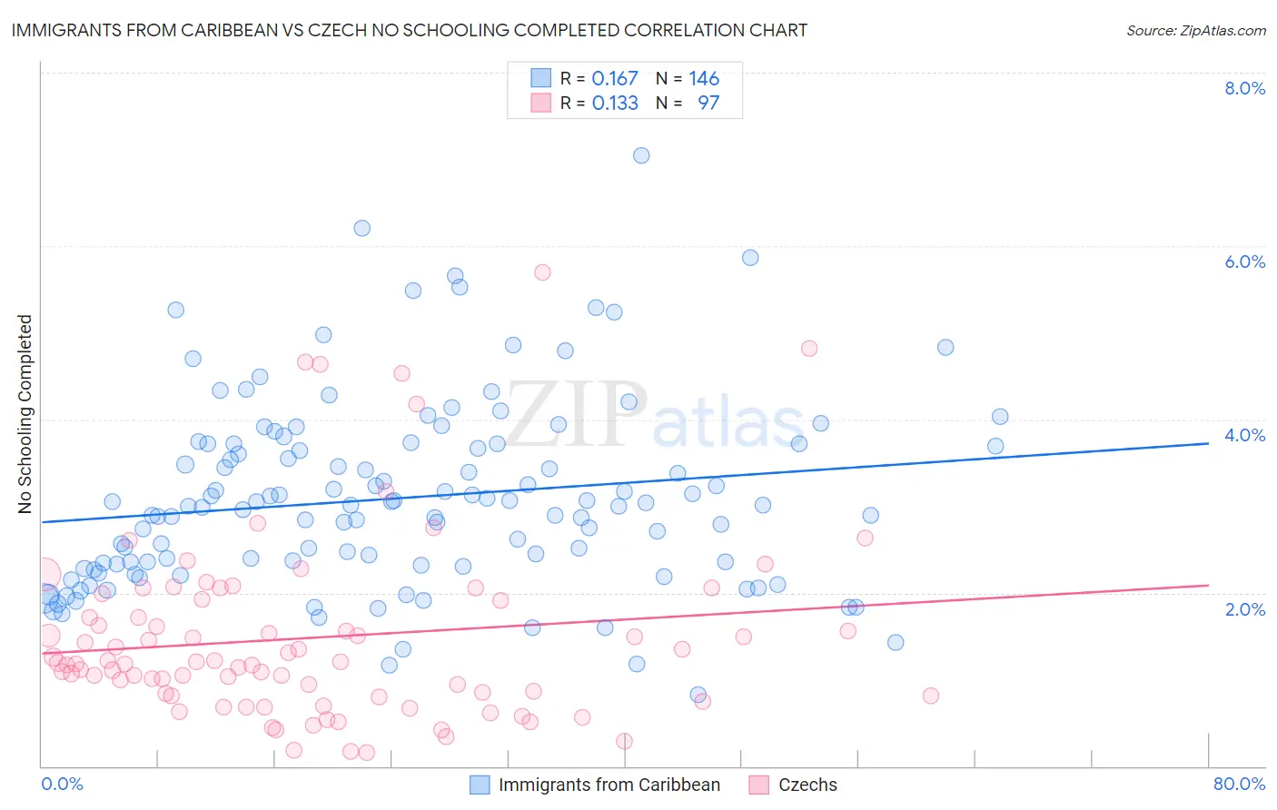 Immigrants from Caribbean vs Czech No Schooling Completed