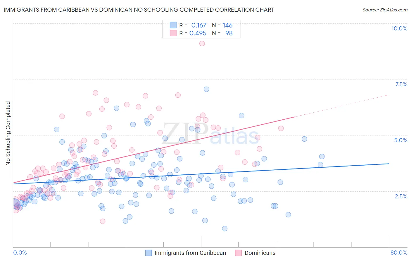 Immigrants from Caribbean vs Dominican No Schooling Completed