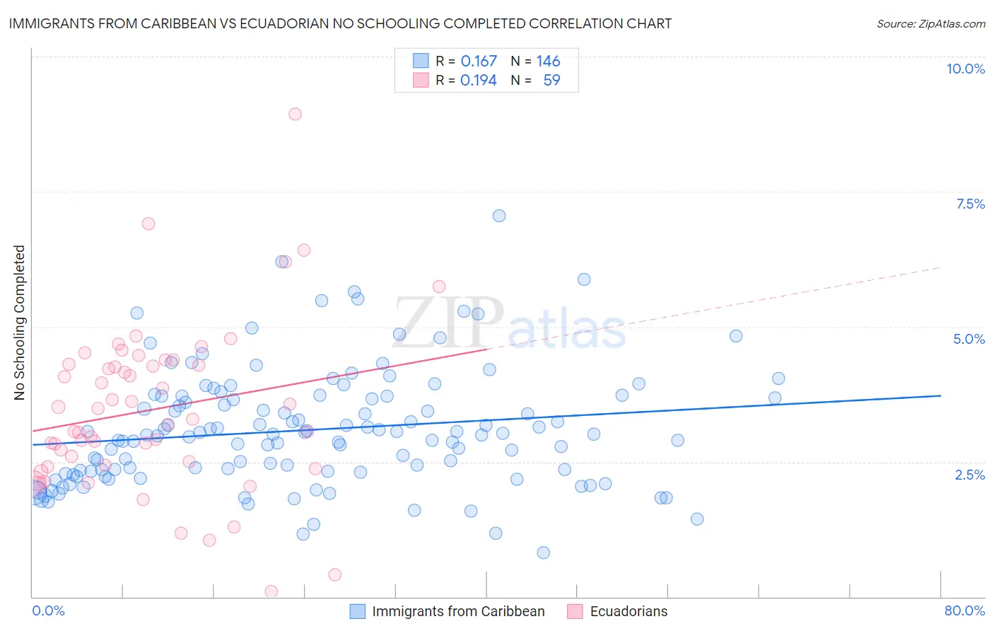 Immigrants from Caribbean vs Ecuadorian No Schooling Completed