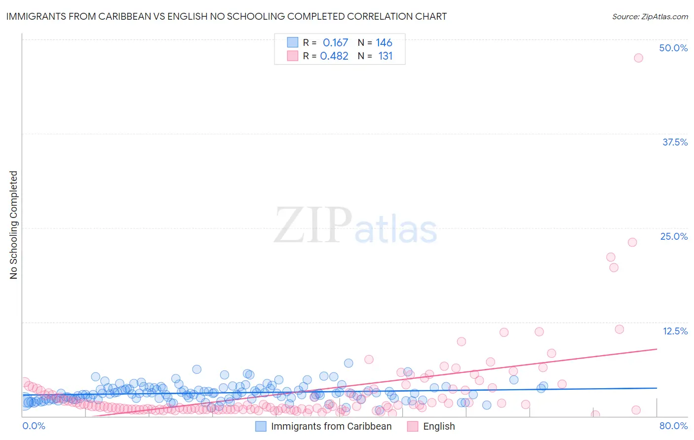 Immigrants from Caribbean vs English No Schooling Completed