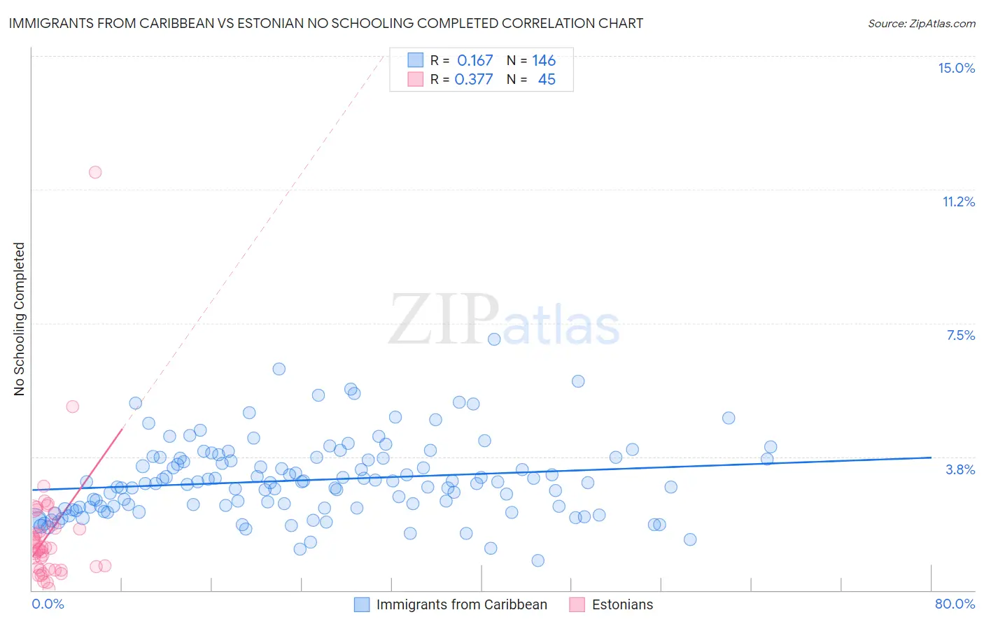 Immigrants from Caribbean vs Estonian No Schooling Completed