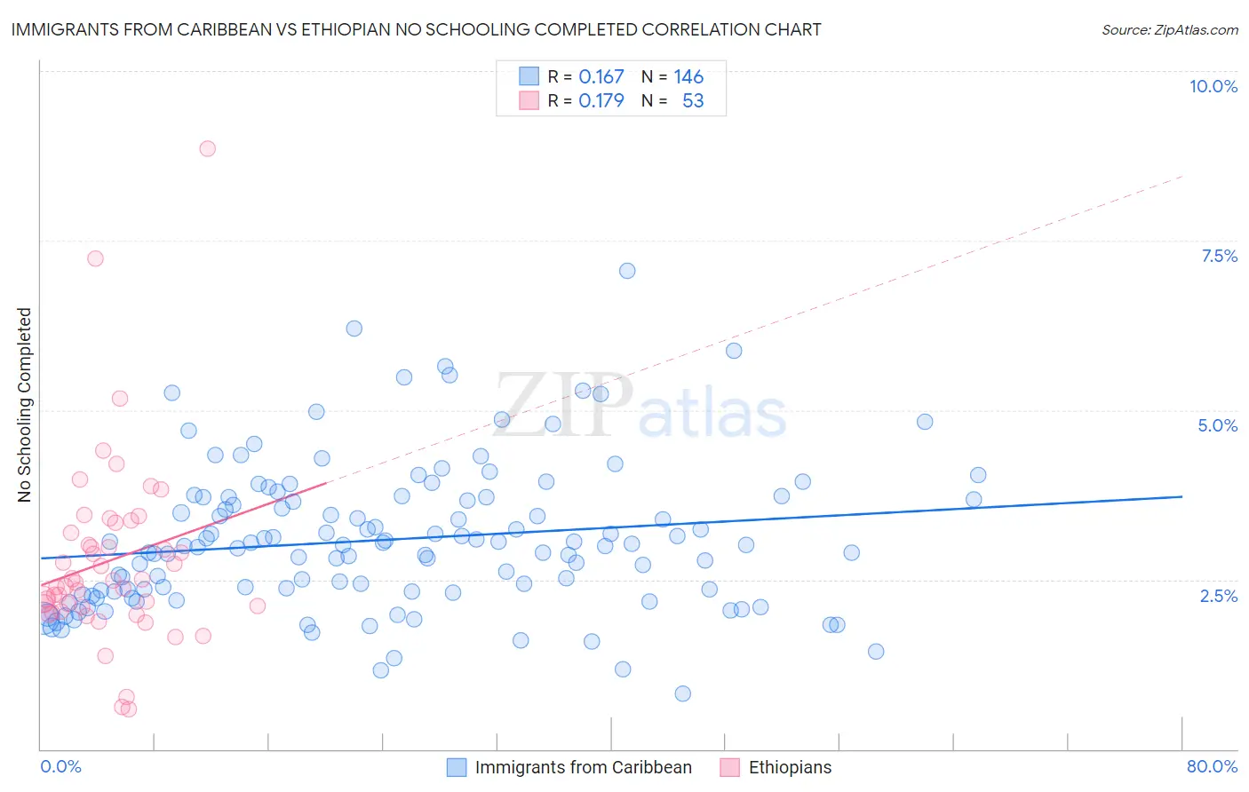 Immigrants from Caribbean vs Ethiopian No Schooling Completed