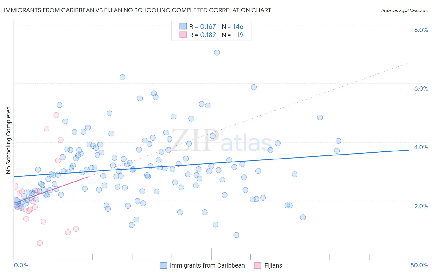 Immigrants from Caribbean vs Fijian No Schooling Completed