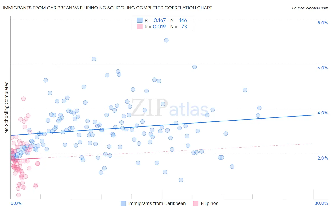 Immigrants from Caribbean vs Filipino No Schooling Completed