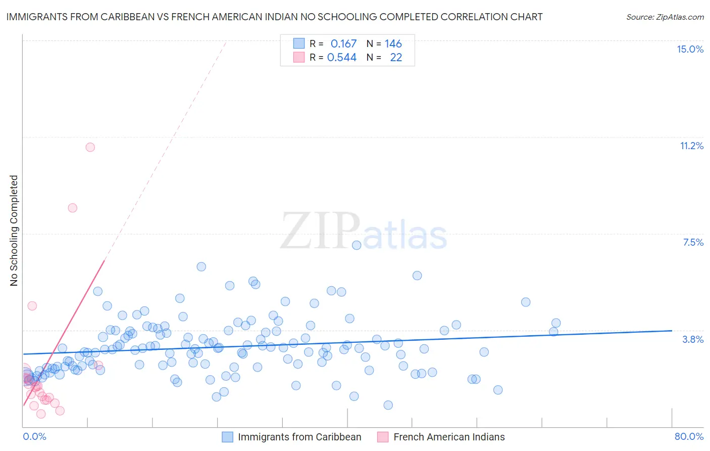 Immigrants from Caribbean vs French American Indian No Schooling Completed