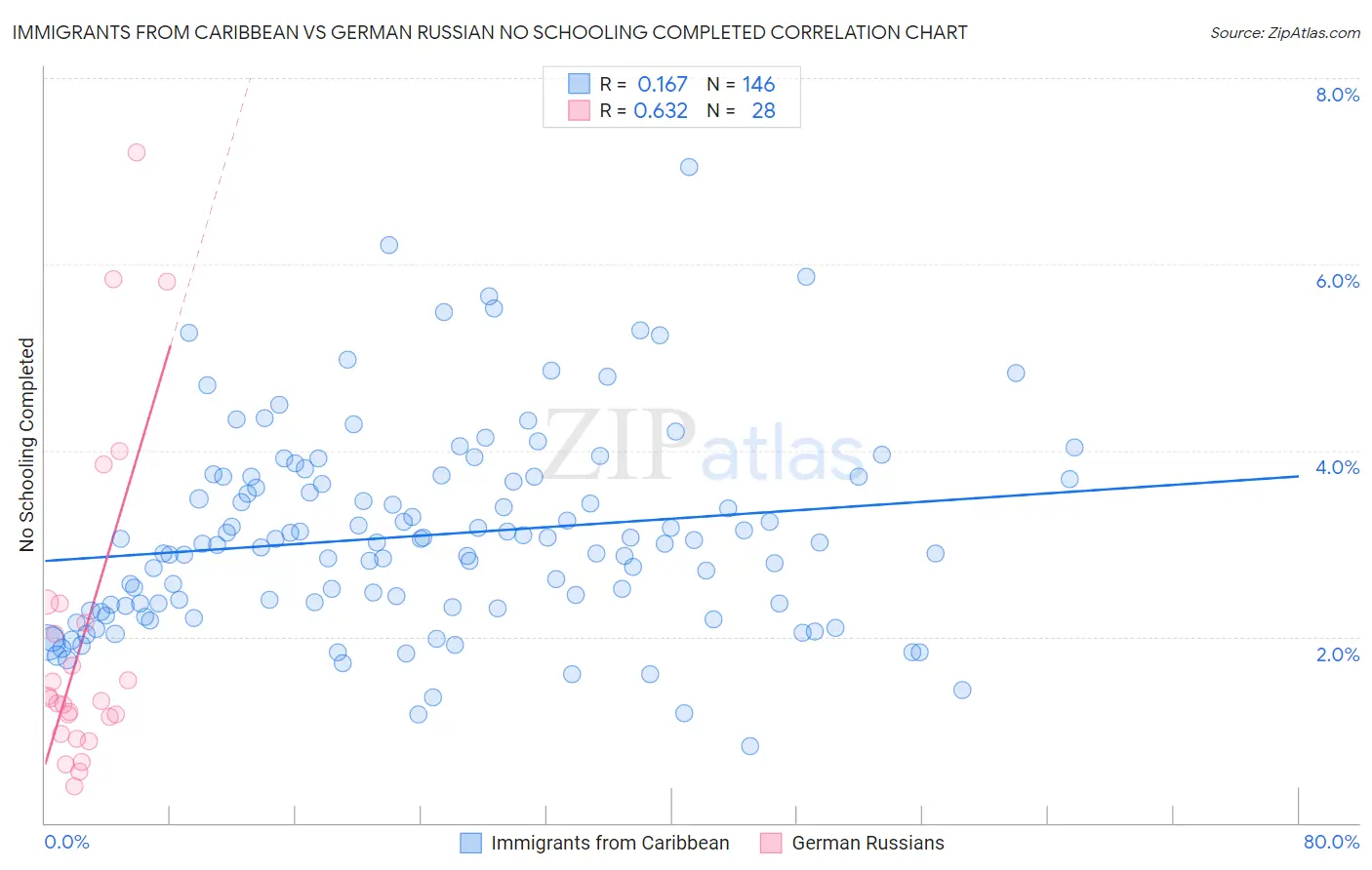 Immigrants from Caribbean vs German Russian No Schooling Completed
