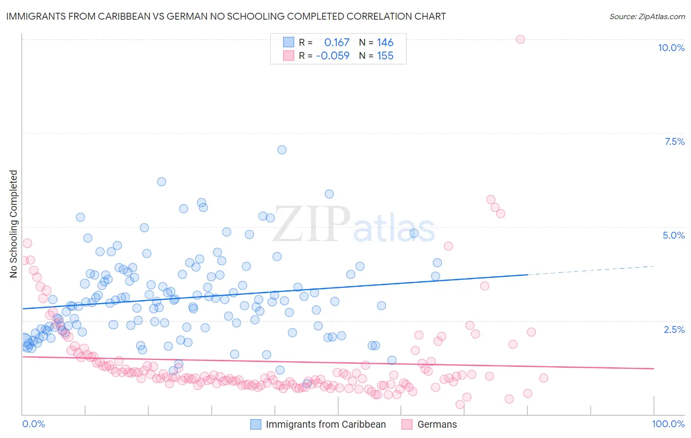 Immigrants from Caribbean vs German No Schooling Completed
