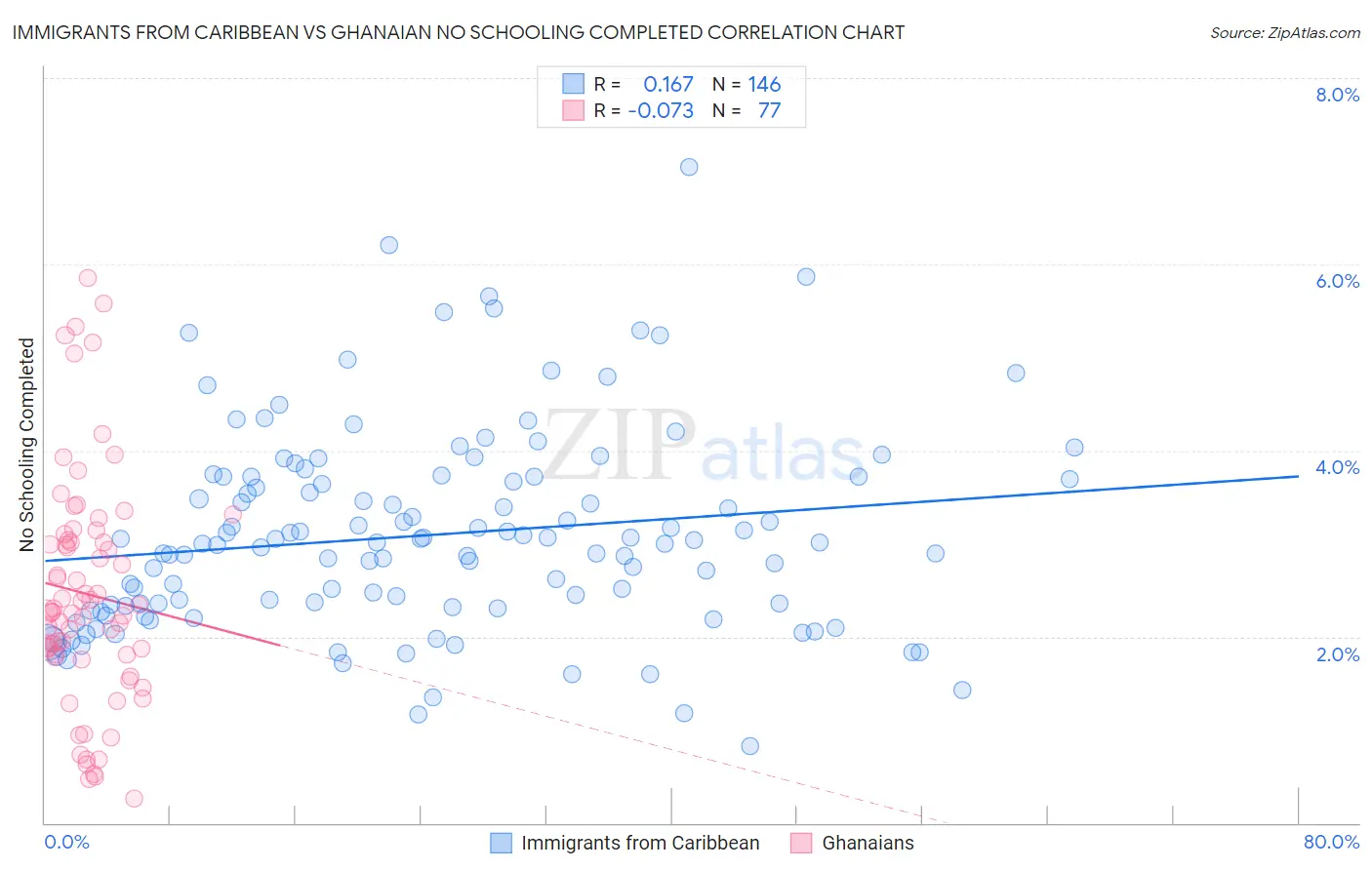 Immigrants from Caribbean vs Ghanaian No Schooling Completed