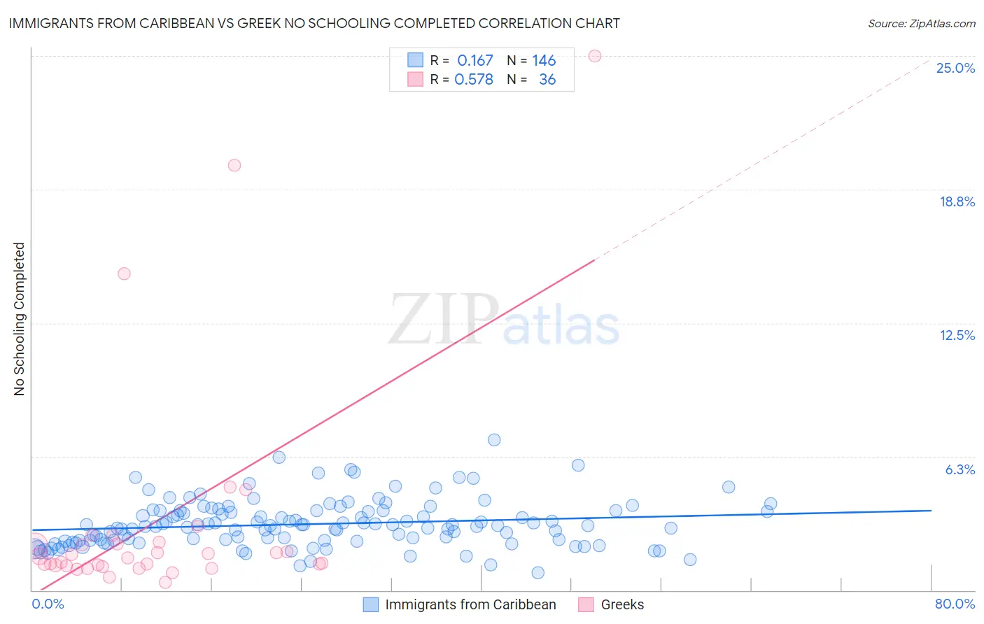 Immigrants from Caribbean vs Greek No Schooling Completed