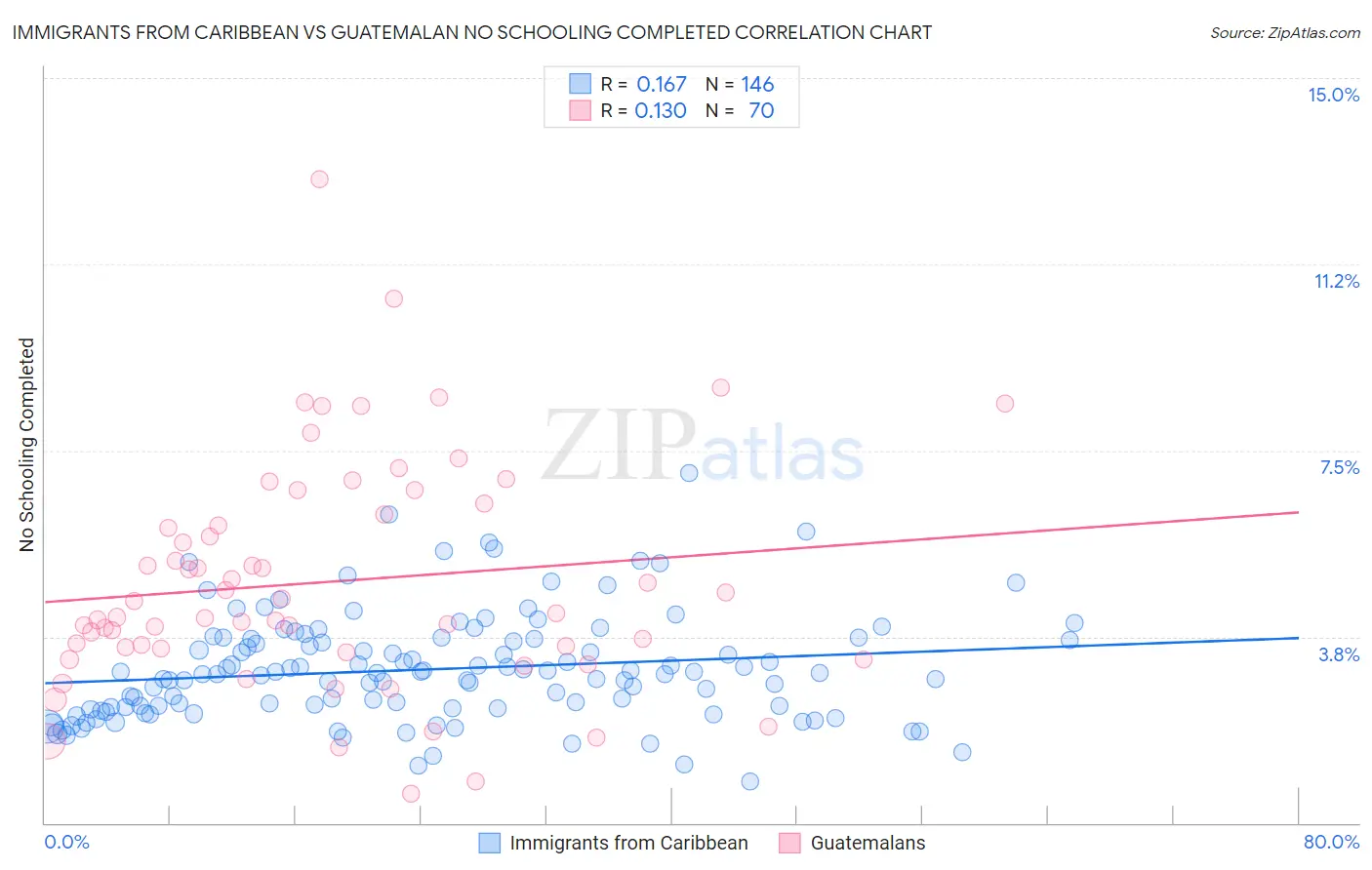 Immigrants from Caribbean vs Guatemalan No Schooling Completed