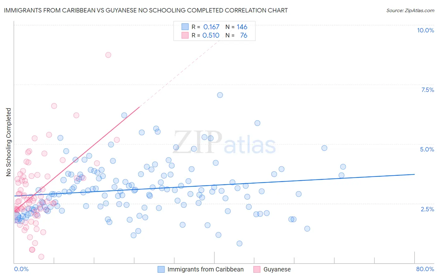 Immigrants from Caribbean vs Guyanese No Schooling Completed