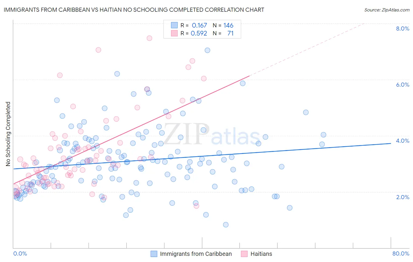Immigrants from Caribbean vs Haitian No Schooling Completed