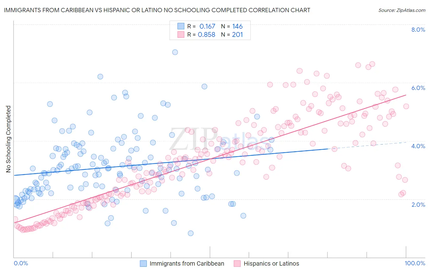 Immigrants from Caribbean vs Hispanic or Latino No Schooling Completed