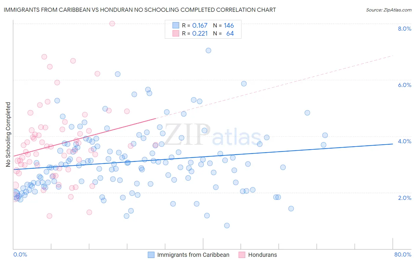 Immigrants from Caribbean vs Honduran No Schooling Completed