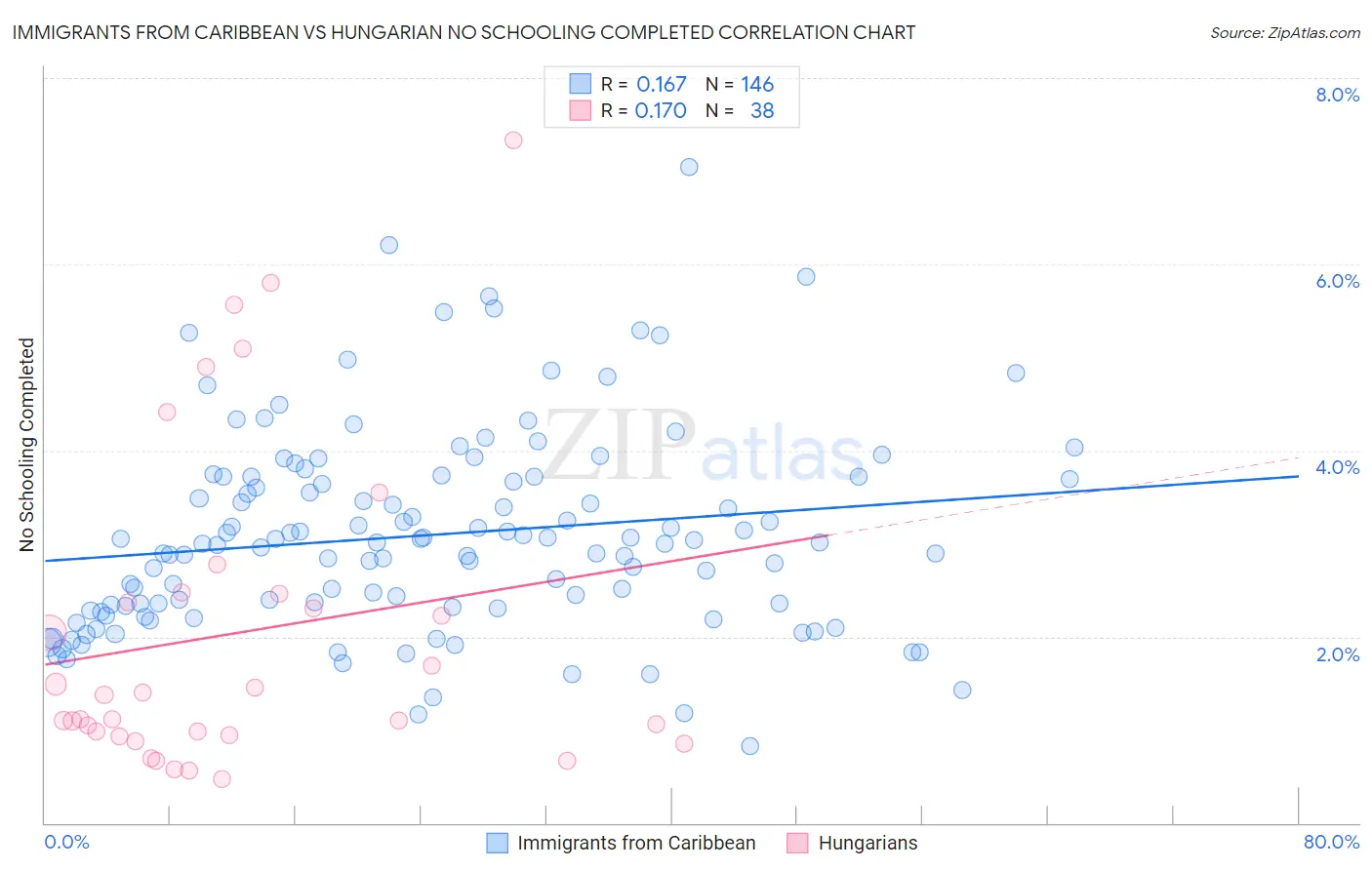 Immigrants from Caribbean vs Hungarian No Schooling Completed