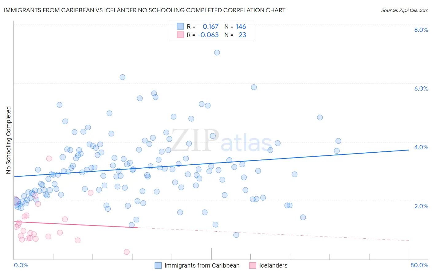 Immigrants from Caribbean vs Icelander No Schooling Completed